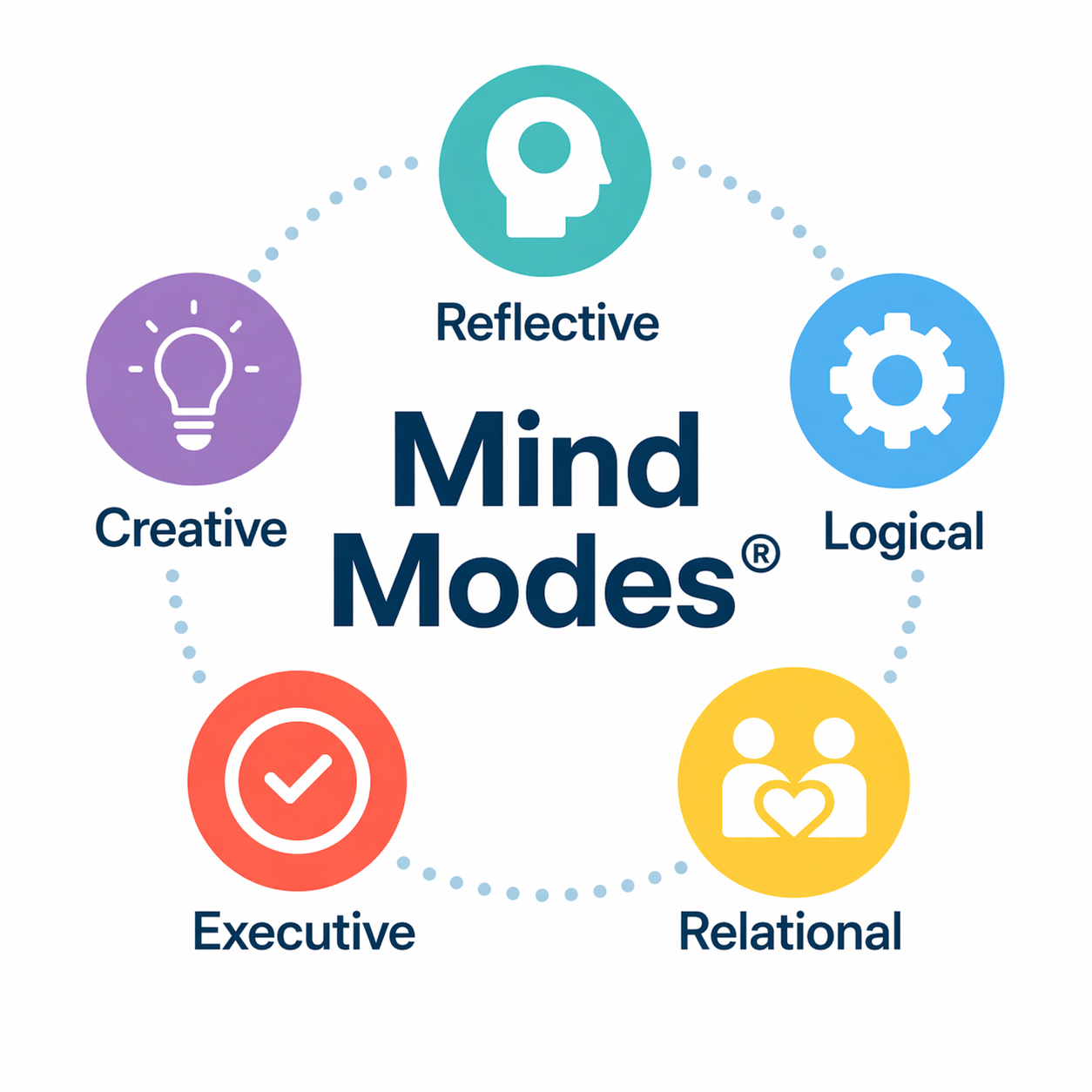Diagram Mind Modes® yang menunjukkan lima pola berpikir: Reflective, Logical, Creative, Executive, dan Relational